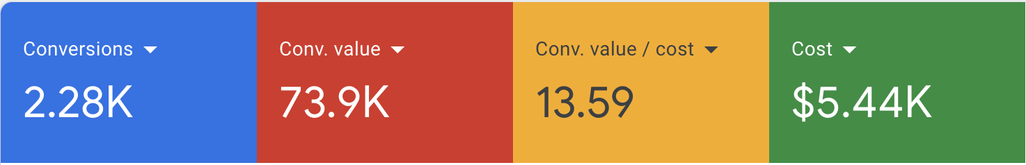 EZ Covers, 73.9k revenue, 13.59x ROAS
