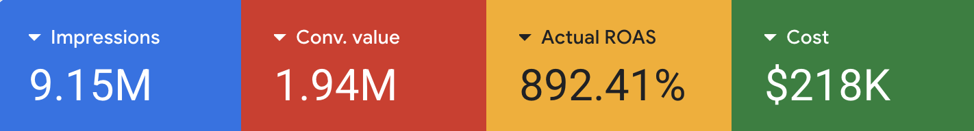 Google Ads, 1.94M revenue, 892% ROAS