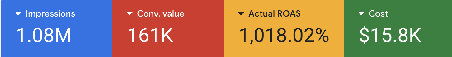 Google Ads, 161k revenue, 1018% ROAS