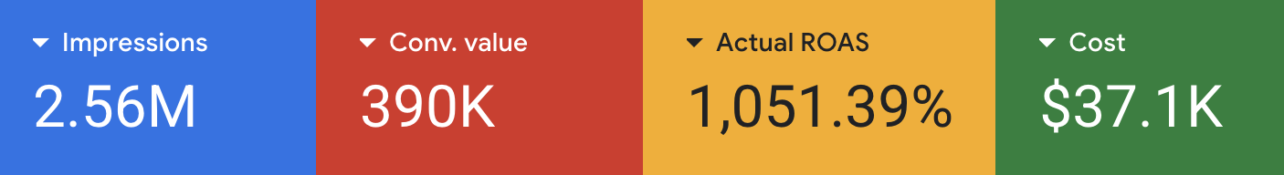 Google Ads, 390k revenue, 1051% ROAS