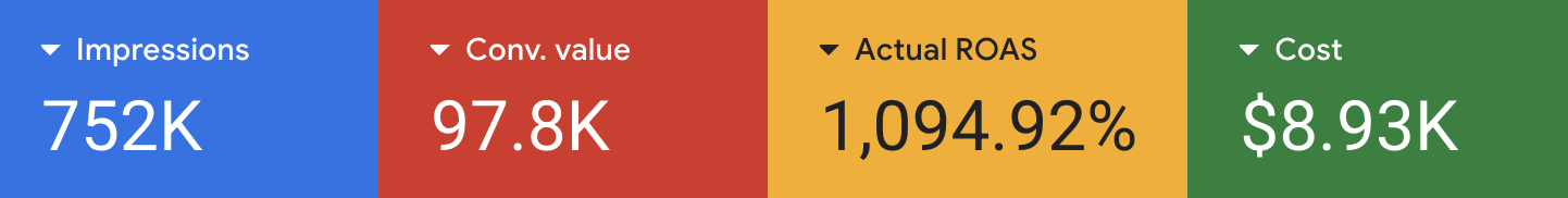 Google Ads, 97.8k revenue, 1094% ROAS