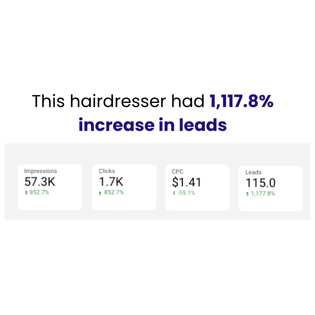 Hairdresser, 1117% increase in leads