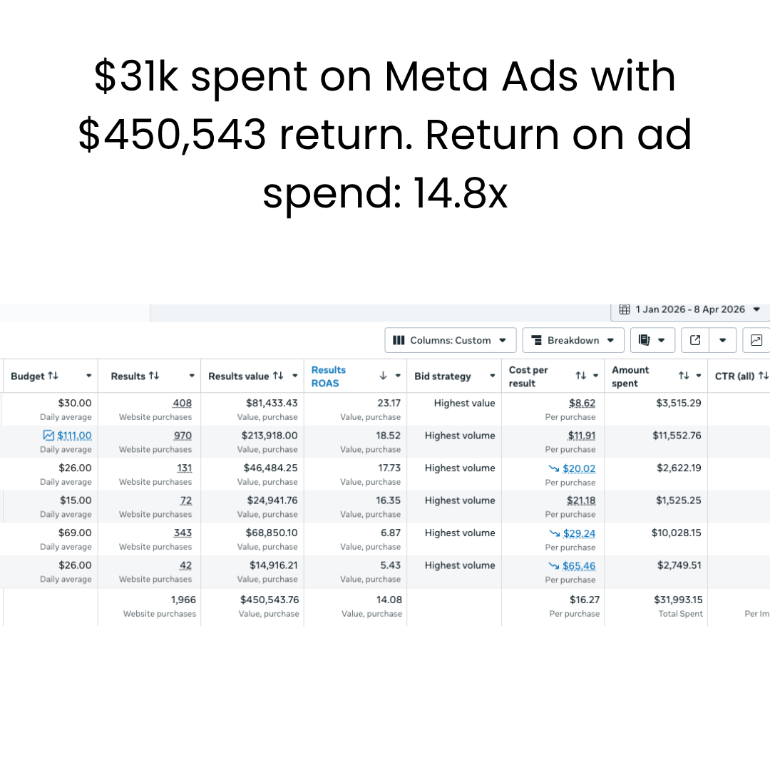 Meta Ads, 31k spent, 450k return, 14.8x ROAS