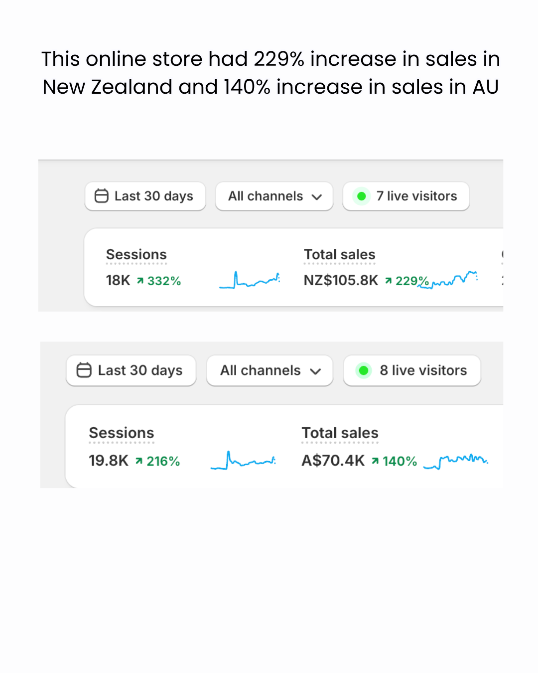 Online store, 229% NZ, 140% AU